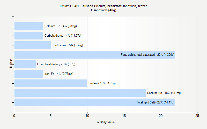 % Daily Value for JIMMY DEAN, Sausage Biscuits, breakfast sandwich, frozen 1 sandwich (48g)