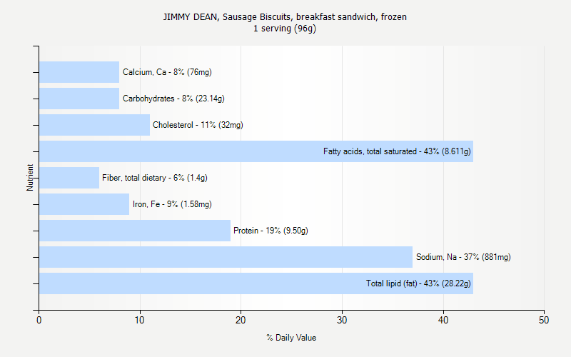 % Daily Value for JIMMY DEAN, Sausage Biscuits, breakfast sandwich, frozen 1 serving (96g)