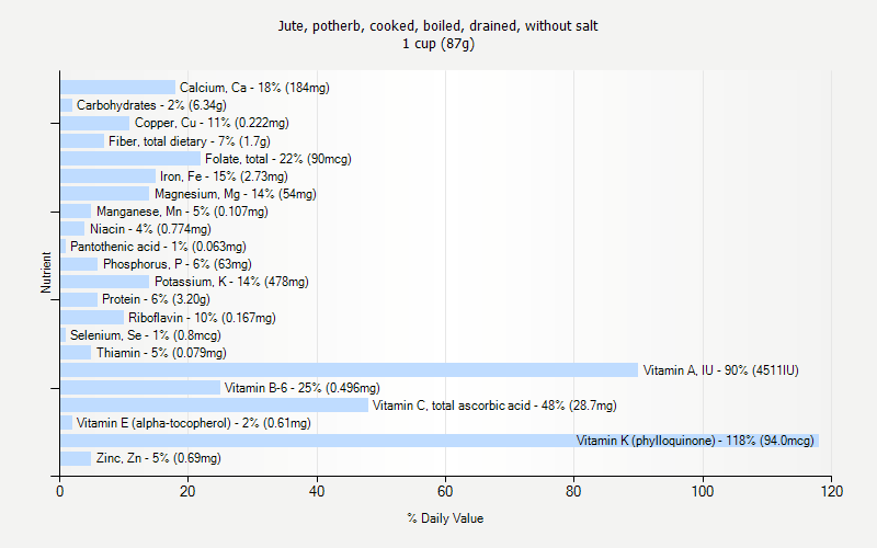 % Daily Value for Jute, potherb, cooked, boiled, drained, without salt 1 cup (87g)