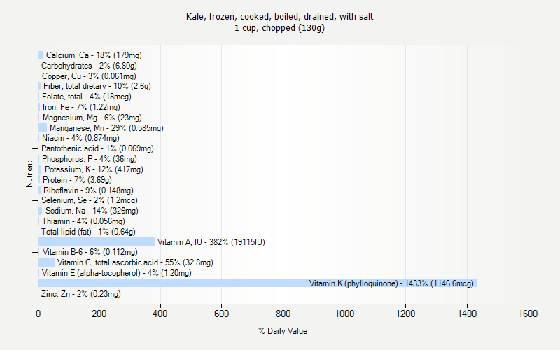 % Daily Value for Kale, frozen, cooked, boiled, drained, with salt 1 cup, chopped (130g)