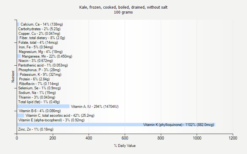 % Daily Value for Kale, frozen, cooked, boiled, drained, without salt 100 grams 