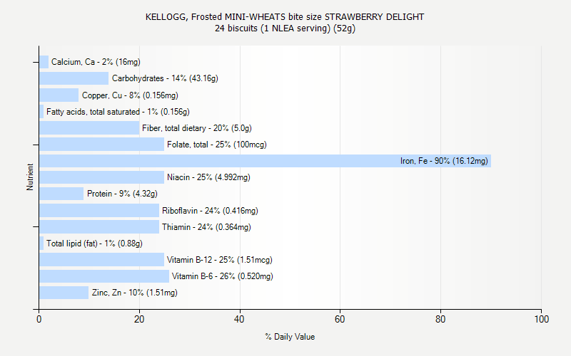 % Daily Value for KELLOGG, Frosted MINI-WHEATS bite size STRAWBERRY DELIGHT 24 biscuits (1 NLEA serving) (52g)