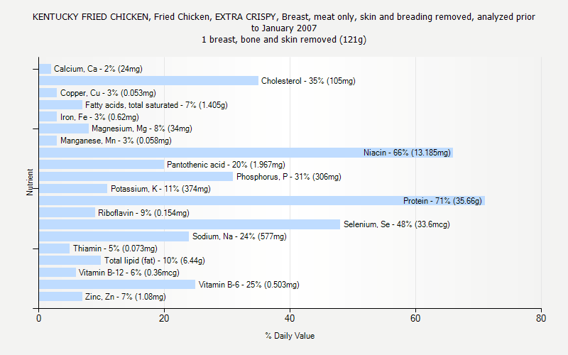 % Daily Value for KENTUCKY FRIED CHICKEN, Fried Chicken, EXTRA CRISPY, Breast, meat only, skin and breading removed, analyzed prior to January 2007 1 breast, bone and skin removed (121g)