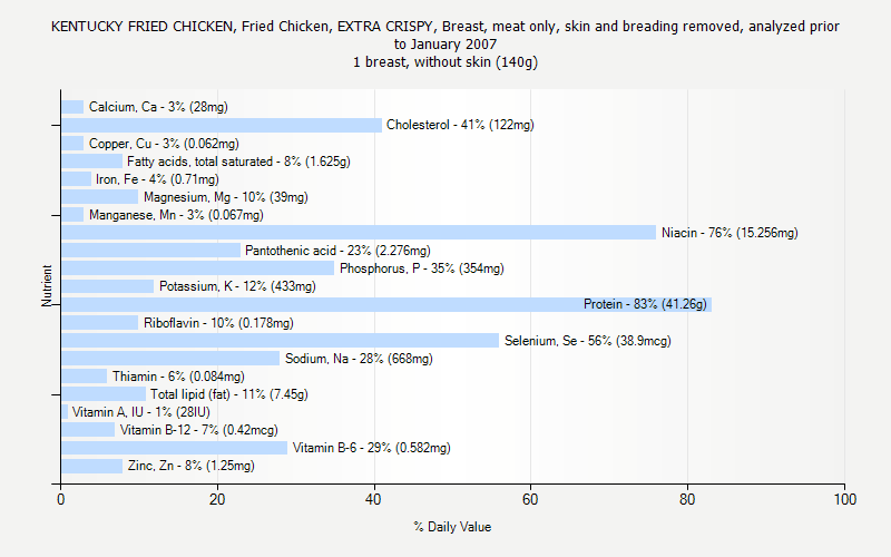 % Daily Value for KENTUCKY FRIED CHICKEN, Fried Chicken, EXTRA CRISPY, Breast, meat only, skin and breading removed, analyzed prior to January 2007 1 breast, without skin (140g)