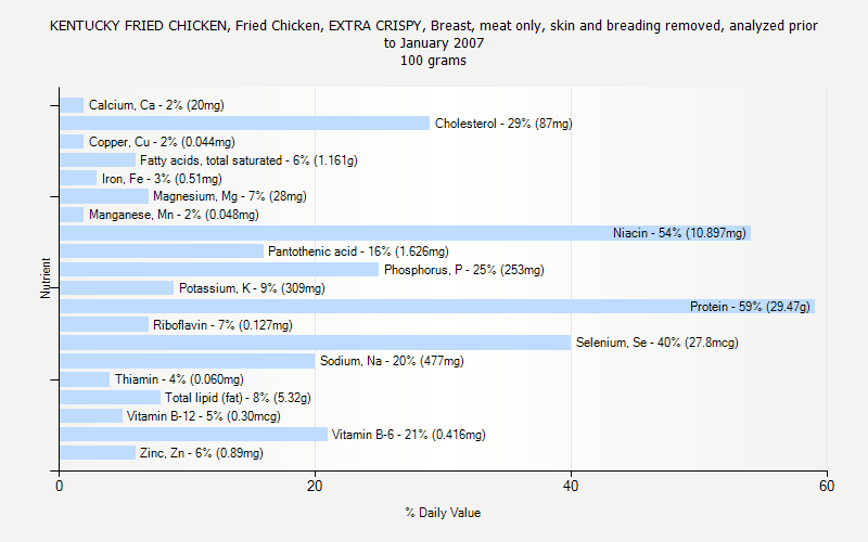 % Daily Value for KENTUCKY FRIED CHICKEN, Fried Chicken, EXTRA CRISPY, Breast, meat only, skin and breading removed, analyzed prior to January 2007 100 grams 