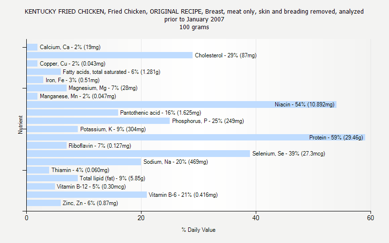 % Daily Value for KENTUCKY FRIED CHICKEN, Fried Chicken, ORIGINAL RECIPE, Breast, meat only, skin and breading removed, analyzed prior to January 2007 100 grams 