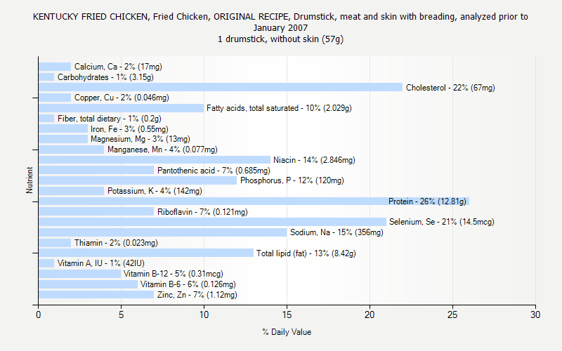 % Daily Value for KENTUCKY FRIED CHICKEN, Fried Chicken, ORIGINAL RECIPE, Drumstick, meat and skin with breading, analyzed prior to January 2007 1 drumstick, without skin (57g)