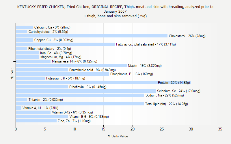 % Daily Value for KENTUCKY FRIED CHICKEN, Fried Chicken, ORIGINAL RECIPE, Thigh, meat and skin with breading, analyzed prior to January 2007 1 thigh, bone and skin removed (79g)