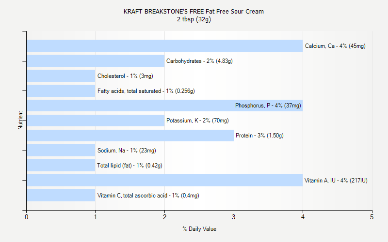 % Daily Value for KRAFT BREAKSTONE'S FREE Fat Free Sour Cream 2 tbsp (32g)