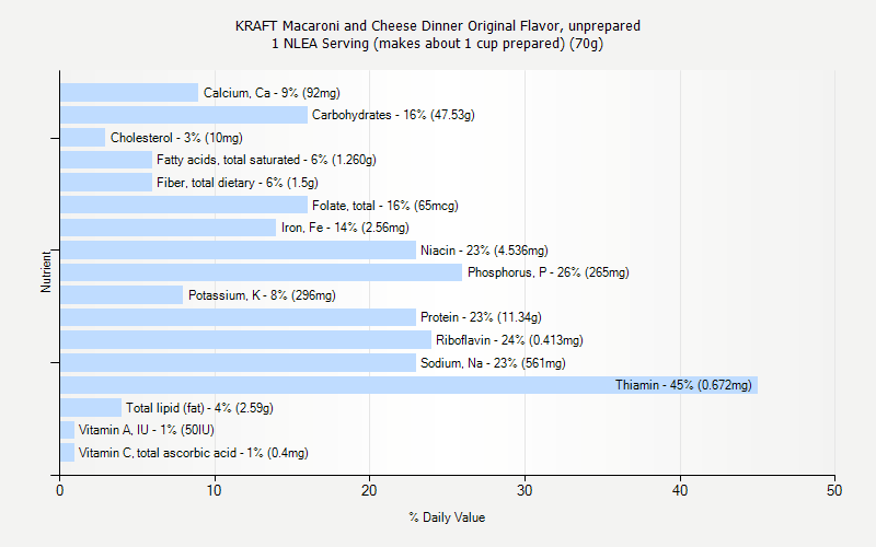 % Daily Value for KRAFT Macaroni and Cheese Dinner Original Flavor, unprepared 1 NLEA Serving (makes about 1 cup prepared) (70g)