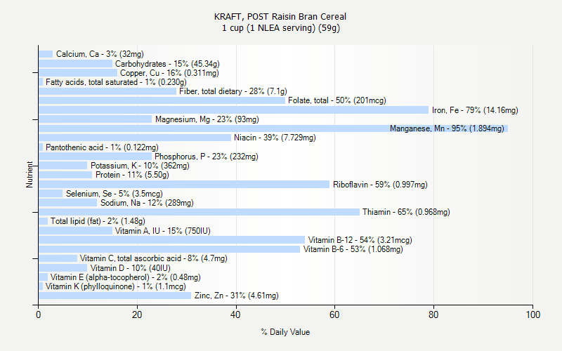 % Daily Value for KRAFT, POST Raisin Bran Cereal 1 cup (1 NLEA serving) (59g)