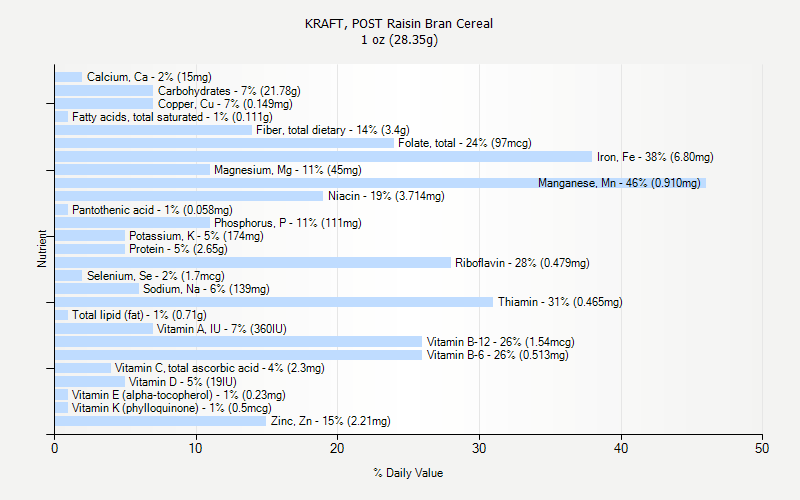 % Daily Value for KRAFT, POST Raisin Bran Cereal 1 oz (28.35g)