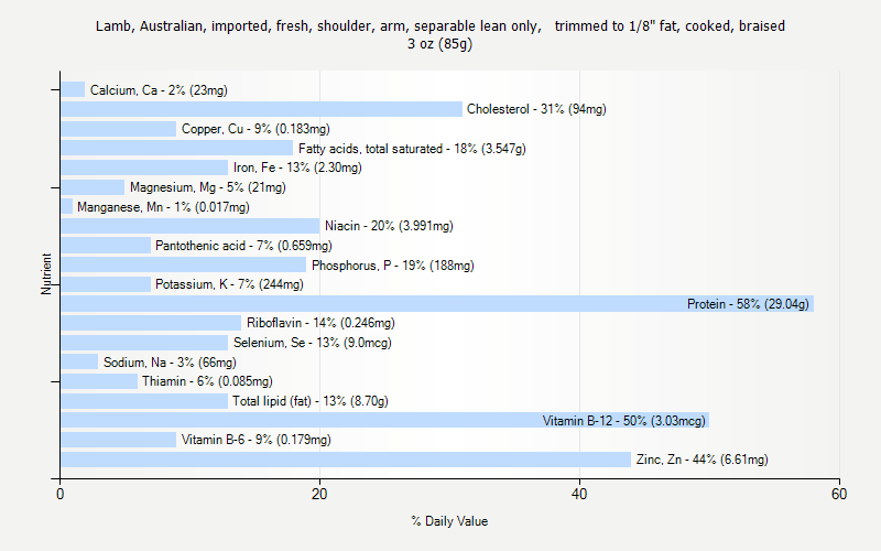 % Daily Value for Lamb, Australian, imported, fresh, shoulder, arm, separable lean only,   trimmed to 1/8" fat, cooked, braised 3 oz (85g)