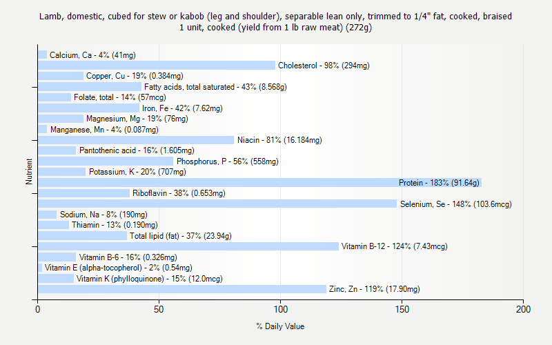 % Daily Value for Lamb, domestic, cubed for stew or kabob (leg and shoulder), separable lean only, trimmed to 1/4" fat, cooked, braised 1 unit, cooked (yield from 1 lb raw meat) (272g)