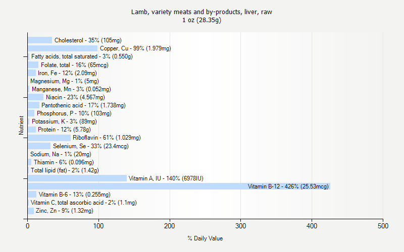 % Daily Value for Lamb, variety meats and by-products, liver, raw 1 oz (28.35g)