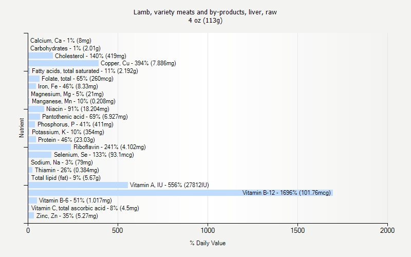 % Daily Value for Lamb, variety meats and by-products, liver, raw 4 oz (113g)