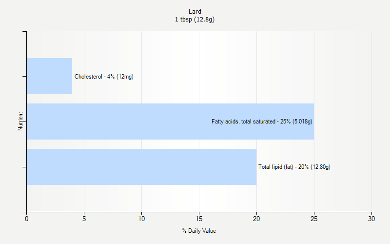 % Daily Value for Lard 1 tbsp (12.8g)