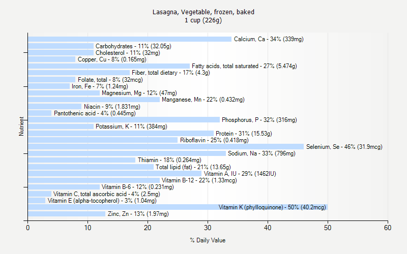 % Daily Value for Lasagna, Vegetable, frozen, baked 1 cup (226g)