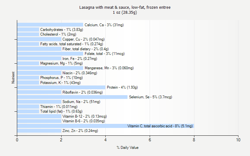 % Daily Value for Lasagna with meat & sauce, low-fat, frozen entree 1 oz (28.35g)