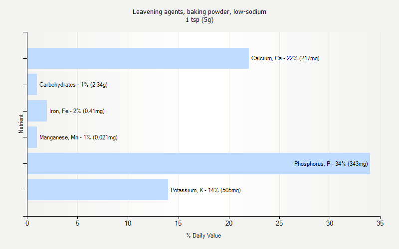 % Daily Value for Leavening agents, baking powder, low-sodium 1 tsp (5g)