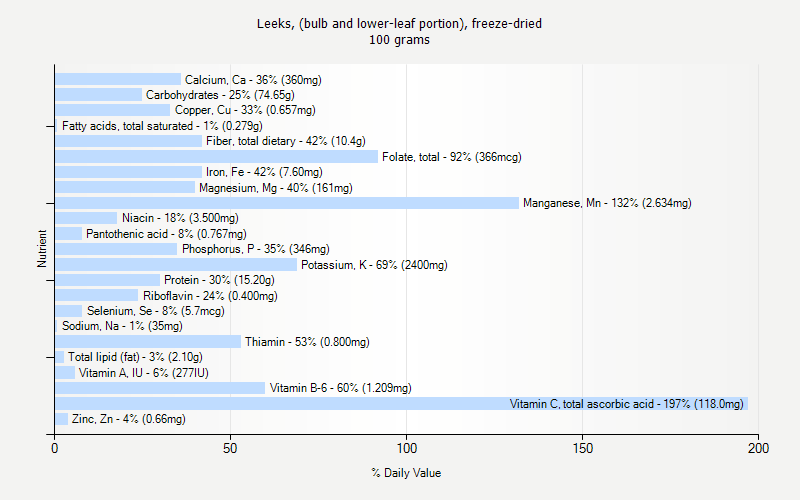 % Daily Value for Leeks, (bulb and lower-leaf portion), freeze-dried 100 grams 