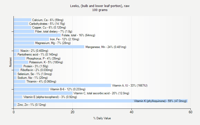 % Daily Value for Leeks, (bulb and lower leaf-portion), raw 100 grams 