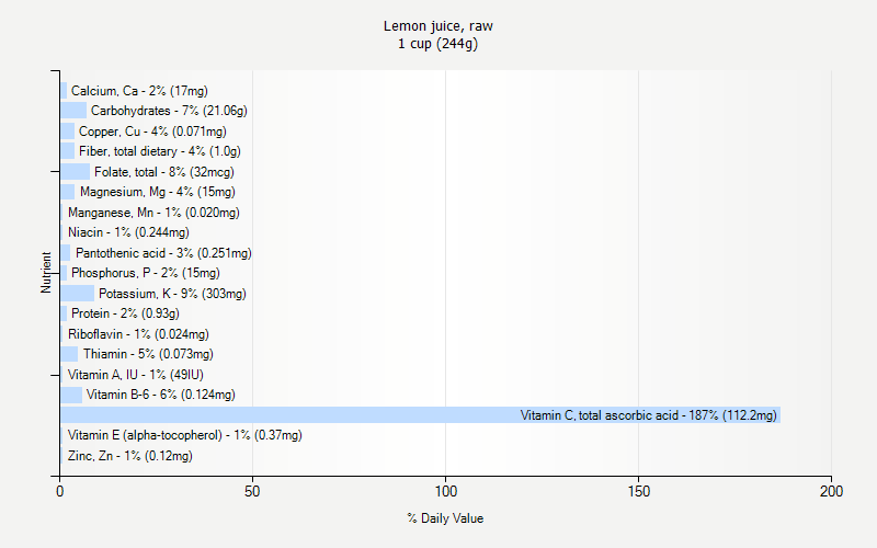 % Daily Value for Lemon juice, raw 1 cup (244g)