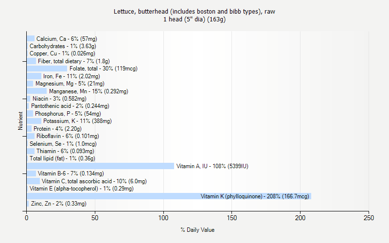 % Daily Value for Lettuce, butterhead (includes boston and bibb types), raw 1 head (5" dia) (163g)