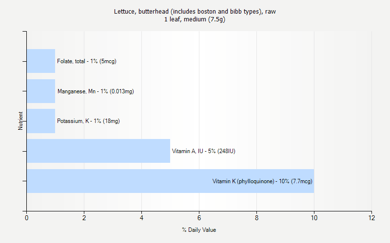 % Daily Value for Lettuce, butterhead (includes boston and bibb types), raw 1 leaf, medium (7.5g)