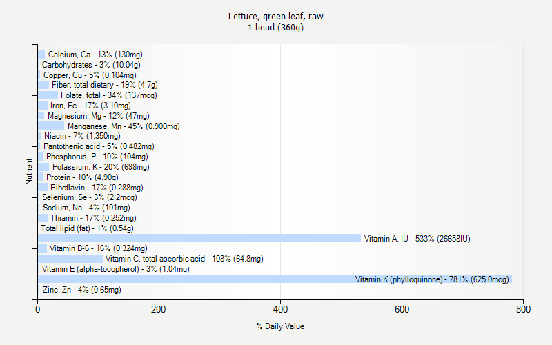 % Daily Value for Lettuce, green leaf, raw 1 head (360g)