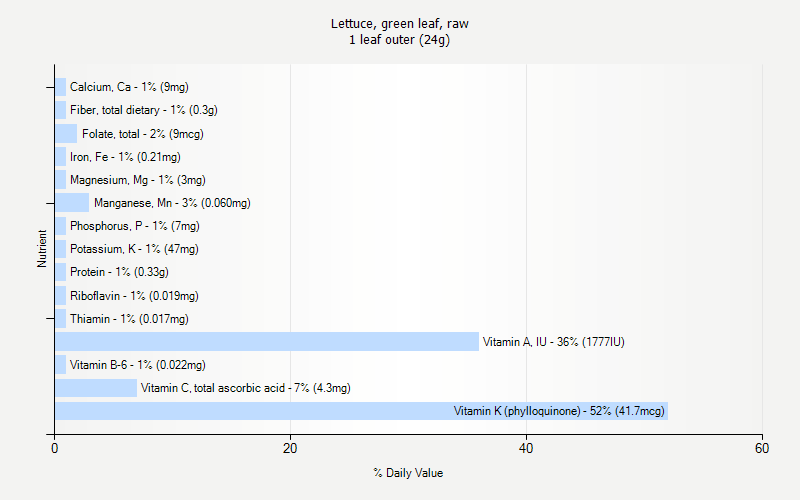 % Daily Value for Lettuce, green leaf, raw 1 leaf outer (24g)