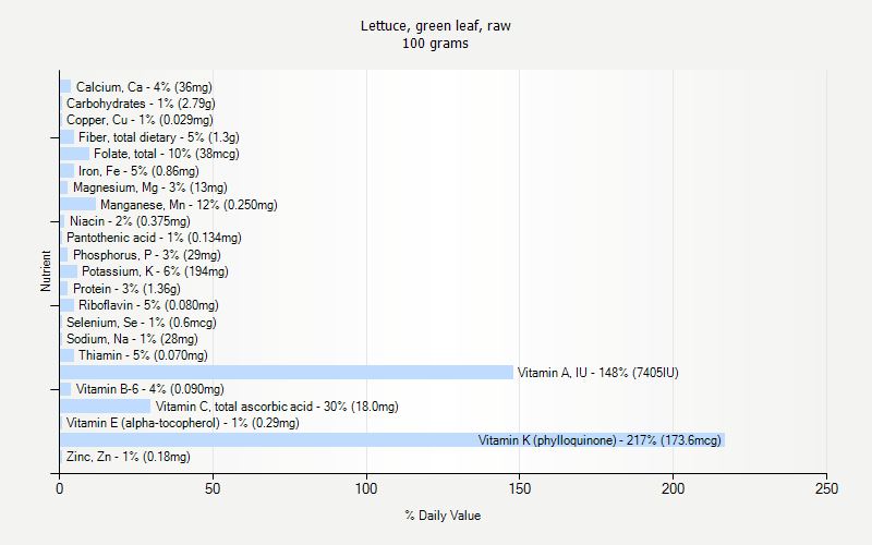 % Daily Value for Lettuce, green leaf, raw 100 grams 