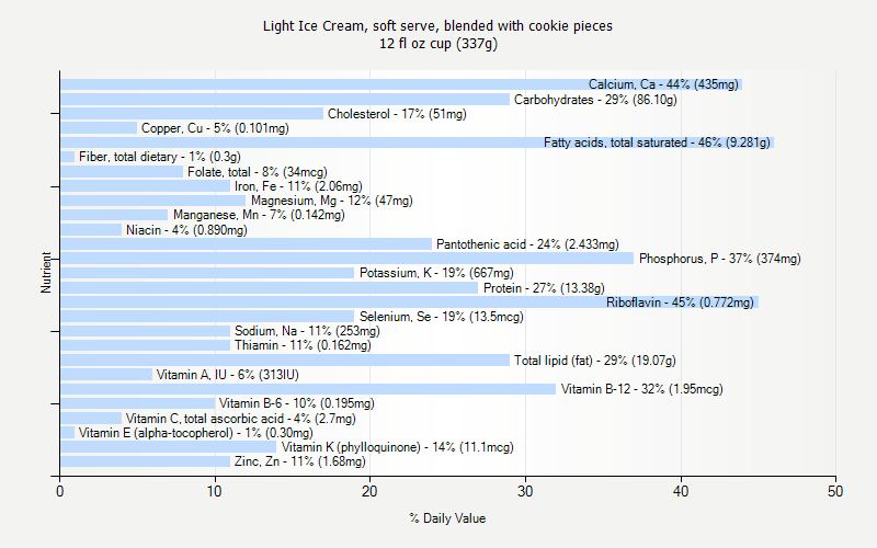 % Daily Value for Light Ice Cream, soft serve, blended with cookie pieces 12 fl oz cup (337g)