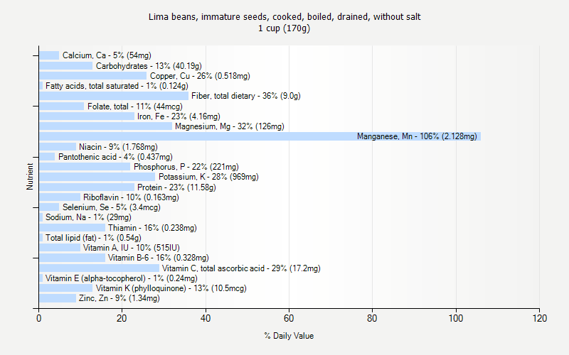 % Daily Value for Lima beans, immature seeds, cooked, boiled, drained, without salt 1 cup (170g)