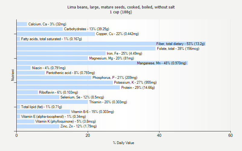 % Daily Value for Lima beans, large, mature seeds, cooked, boiled, without salt 1 cup (188g)