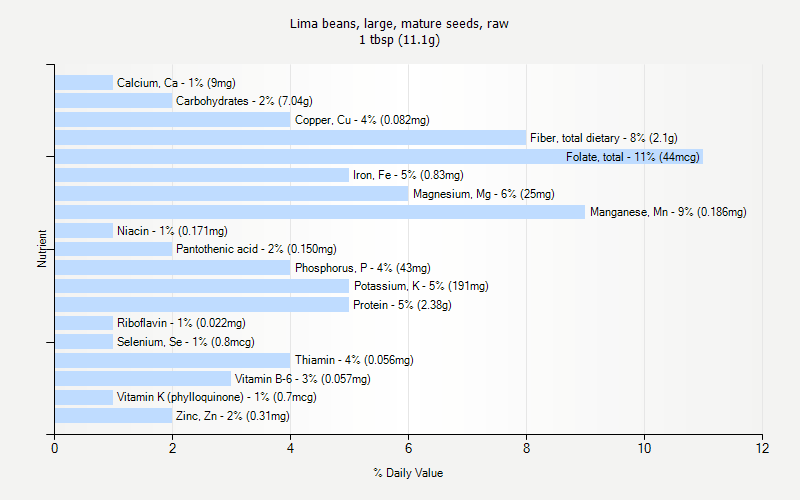 % Daily Value for Lima beans, large, mature seeds, raw 1 tbsp (11.1g)