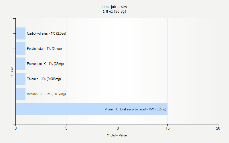 % Daily Value for Lime juice, raw 1 fl oz (30.8g)