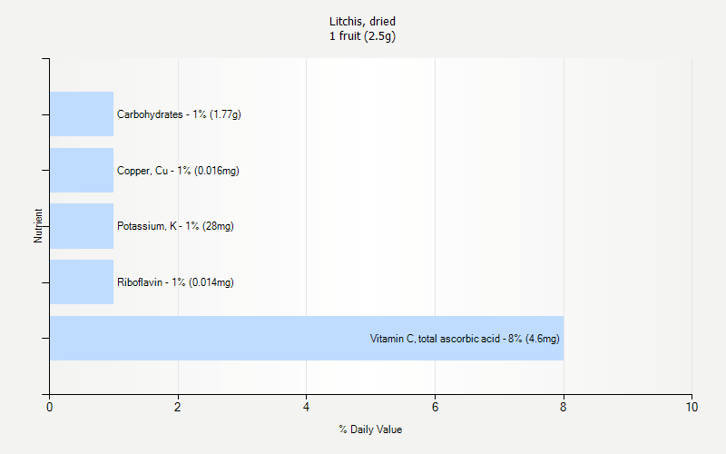 % Daily Value for Litchis, dried 1 fruit (2.5g)