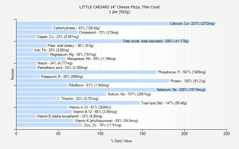 % Daily Value for LITTLE CAESARS 14" Cheese Pizza, Thin Crust 1 pie (562g)