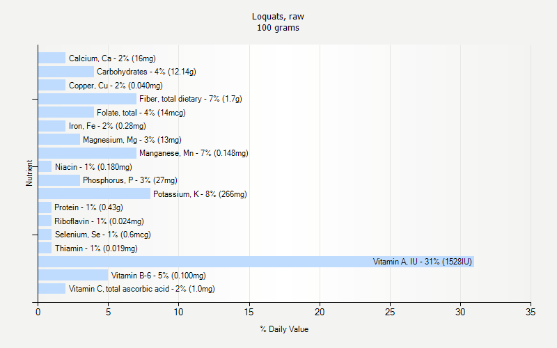 % Daily Value for Loquats, raw 100 grams 