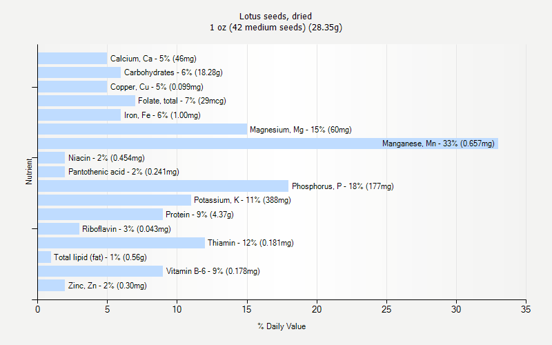 % Daily Value for Lotus seeds, dried 1 oz (42 medium seeds) (28.35g)