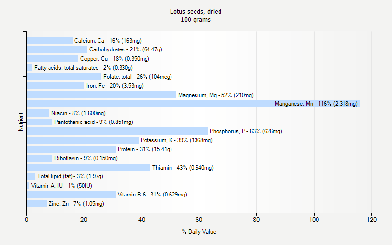 % Daily Value for Lotus seeds, dried 100 grams 