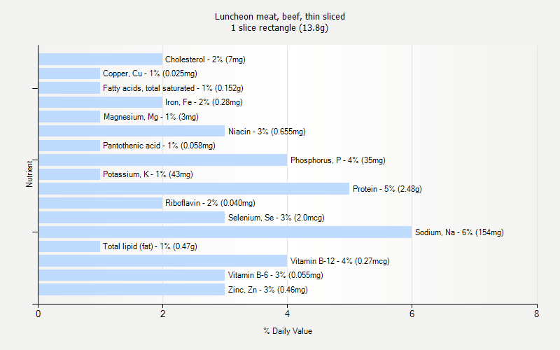 % Daily Value for Luncheon meat, beef, thin sliced 1 slice rectangle (13.8g)