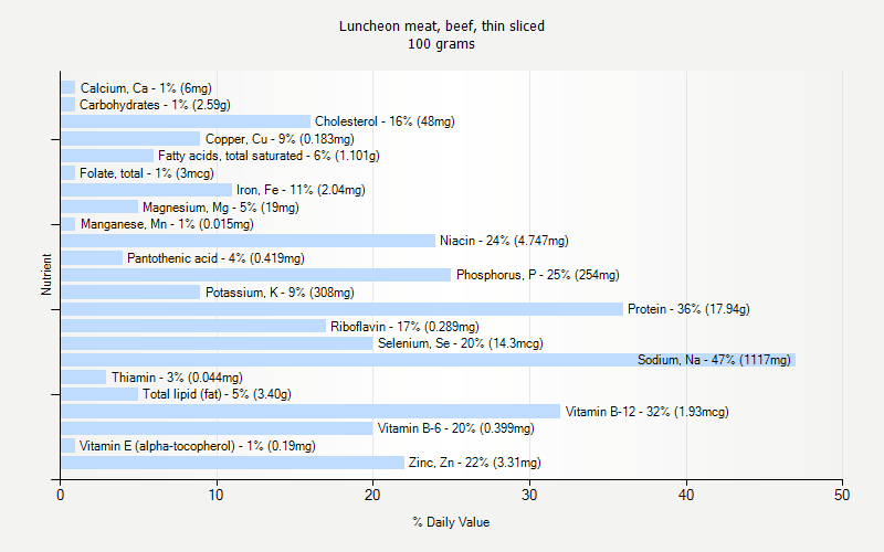 % Daily Value for Luncheon meat, beef, thin sliced 100 grams 