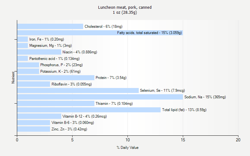 % Daily Value for Luncheon meat, pork, canned 1 oz (28.35g)