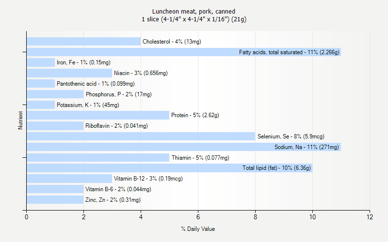 % Daily Value for Luncheon meat, pork, canned 1 slice (4-1/4" x 4-1/4" x 1/16") (21g)