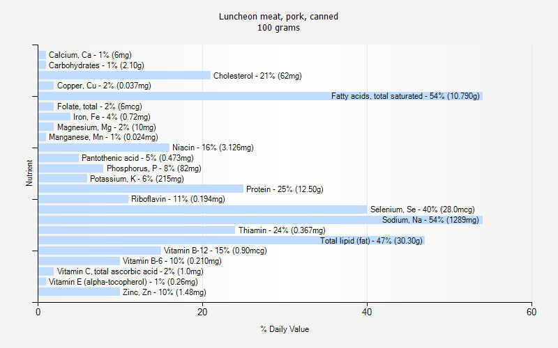 % Daily Value for Luncheon meat, pork, canned 100 grams 