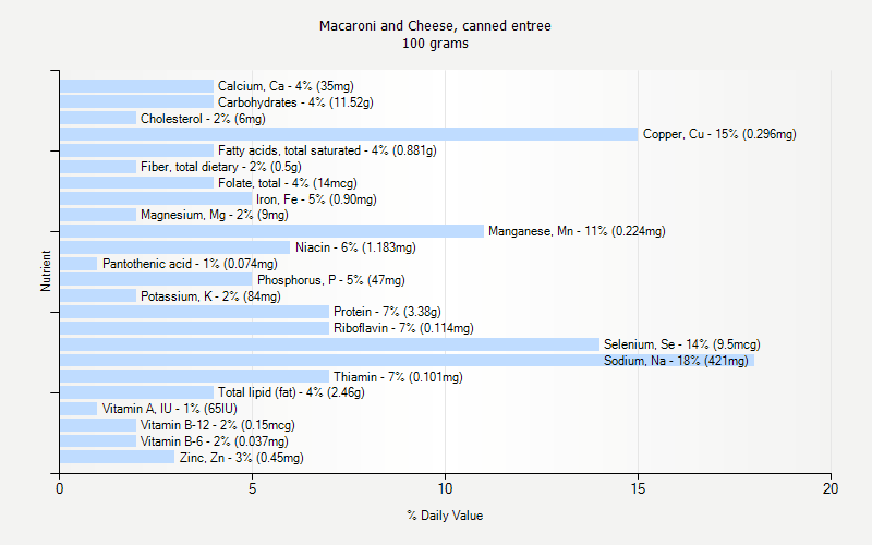 % Daily Value for Macaroni and Cheese, canned entree 100 grams 