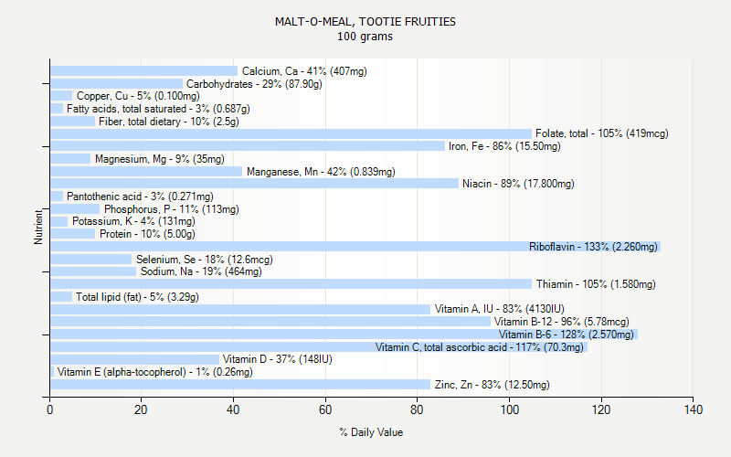 % Daily Value for MALT-O-MEAL, TOOTIE FRUITIES 100 grams 