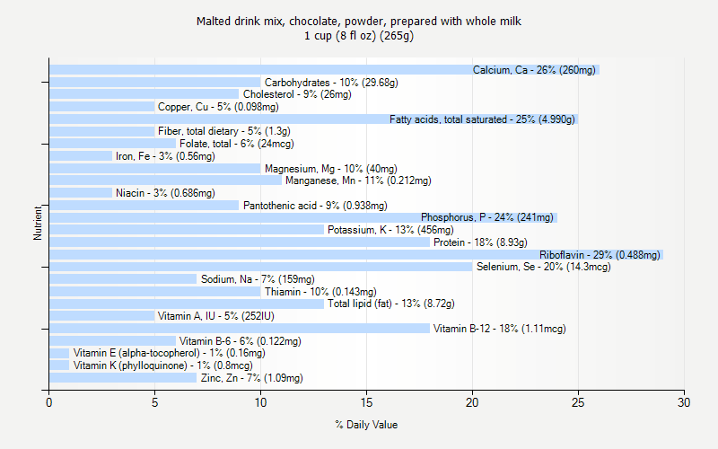 % Daily Value for Malted drink mix, chocolate, powder, prepared with whole milk 1 cup (8 fl oz) (265g)